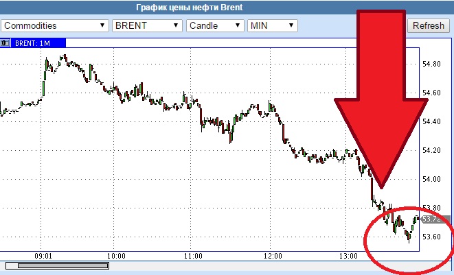 Мировые цены на нефть продолжают снижаться - Цензор.НЕТ 8672